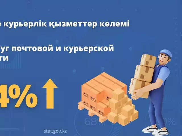 Курьерские услуги подорожали в Казахстане на 2,4%