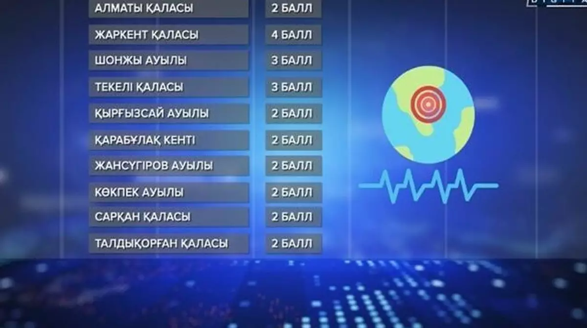 «Жер сілкінісі». Жетісу облысында стратегиялық нысандарға мониторинг жасалды