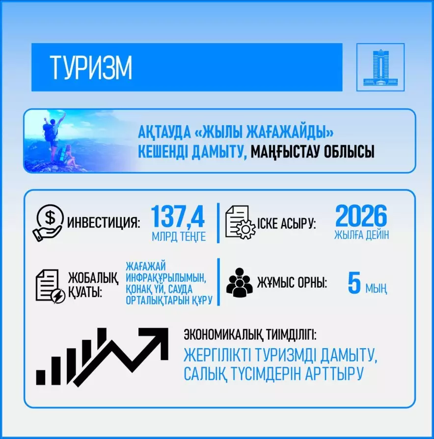 Қазақстанда туризм саласын мемлекеттік қолдау кеңейтілді