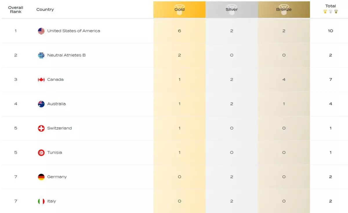 Россияне идут вторыми в медальном зачете на чемпионате мира по плаванию на короткой воде