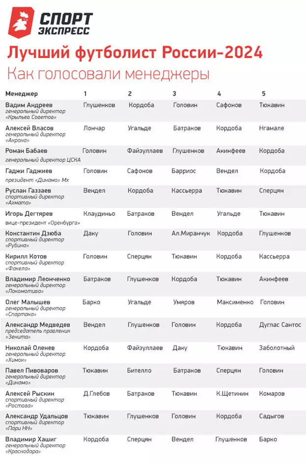 Итог голосования менеджеров при определении лучшего игрока России-2024