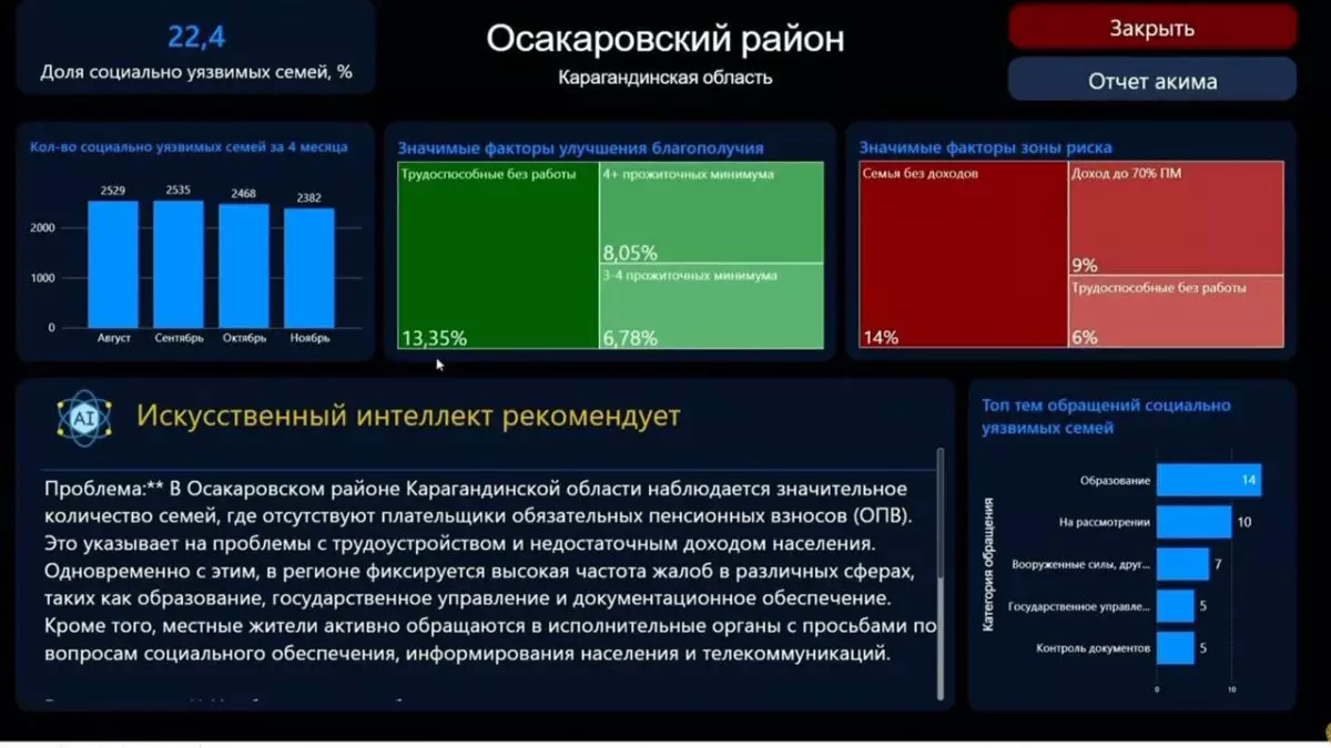 Искусственный интеллект помогает оценить работу акимов