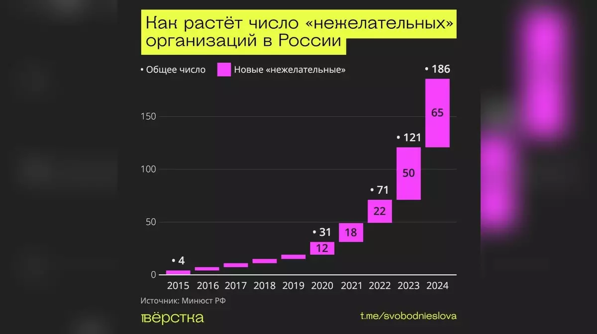 Максимум за все время: Россия в 2024 году признала рекордное число «нежелательных» организаций