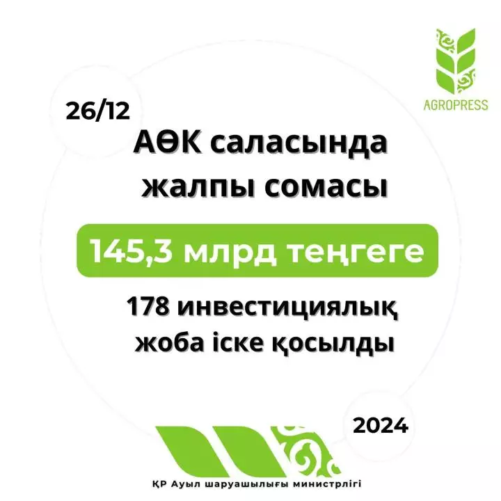 Введены в эксплуатацию 178 инвестпроектов на сумму 145,3 млрд.тенге