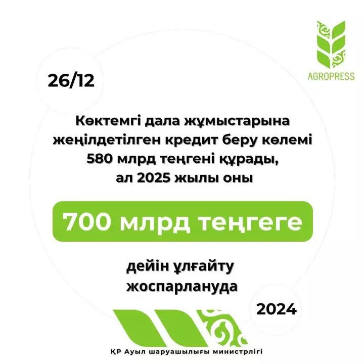 Объём льготного кредитования весенне-полевых и уборочных работ 2024 года составил 580 млрд тенге. В 2025 году его планируется увеличить до 700 млрд тенге