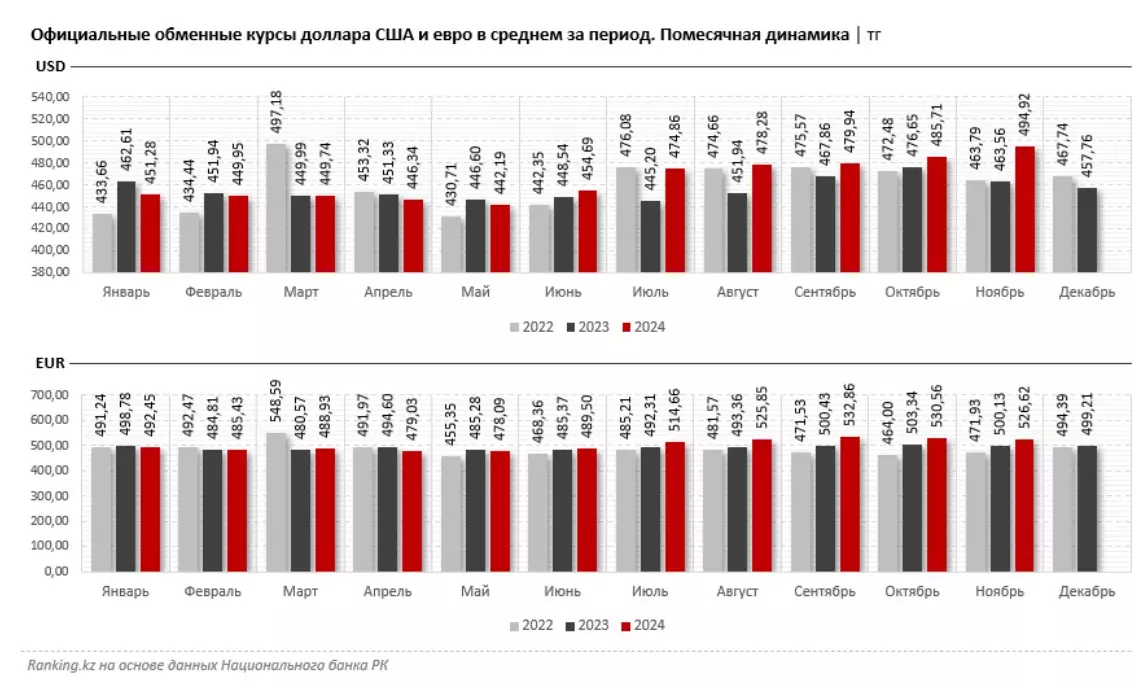 Доллары и евро: как менялись курсы валют и объёмы продаж в обменниках?