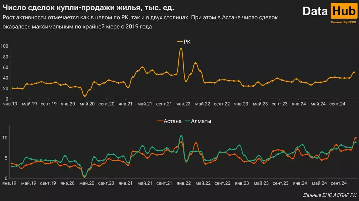 Число сделок с недвижимостью достигло рекордных показателей в Астане