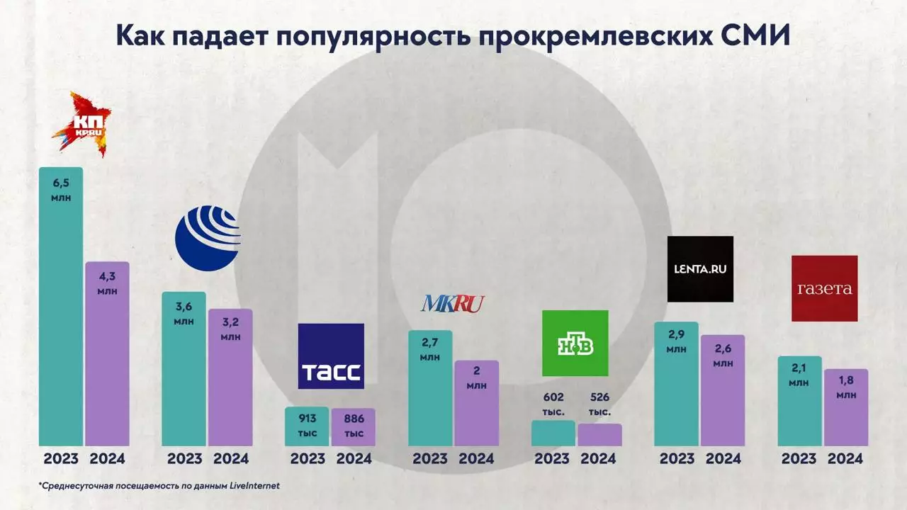 Пропагандистские СМИ России в 2024 году потеряли до трети своей аудитории