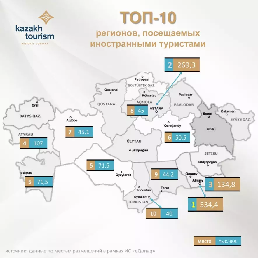 Какие регионы Казахстана наиболее привлекательны для иностранных туристов?