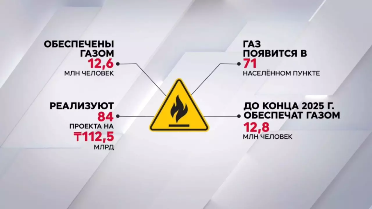 84 проекта по газификации планируют реализовать в Казахстане