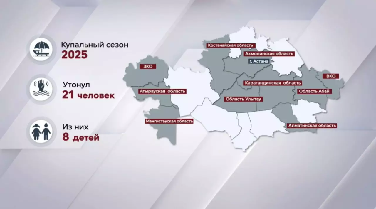 С начала лета в Казахстане утонул 21 человек