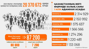 2025 жылы 1 маусымда  Қазақстан халқының саны 20 370 672 адамды құрады