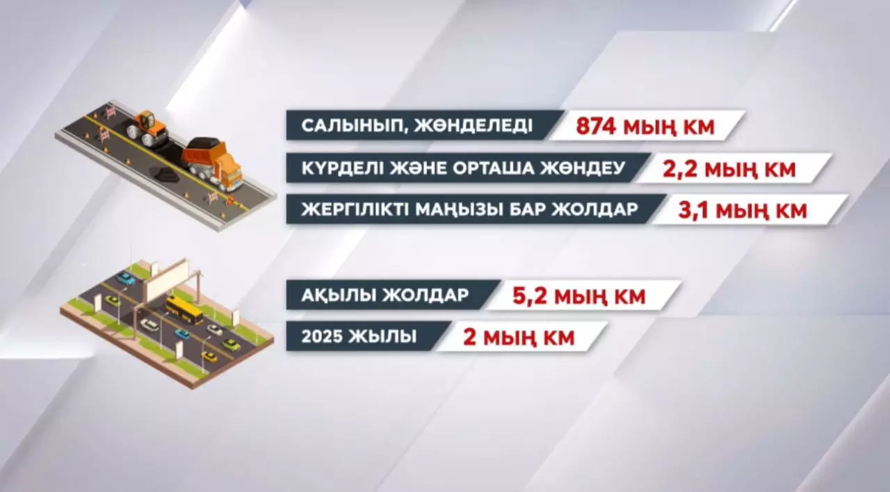 Елімізде алты мың шақырым жол жөнделеді