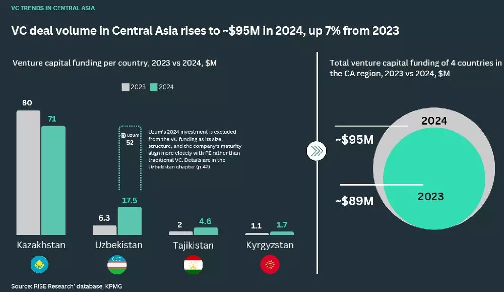 Венчурный капитал стимулирует инновации и развитие стартапов в Казахстане.