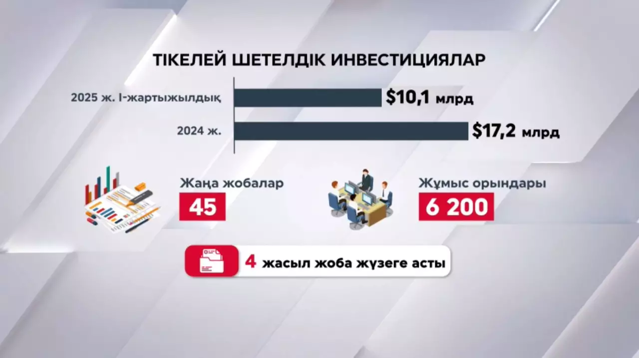 Шетелден $10,1 млрд инвестиция тартылды