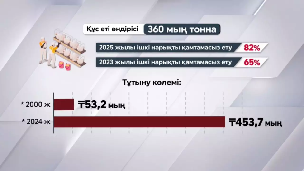 Құс еті өндірісі 360 мың тоннаға жетті
