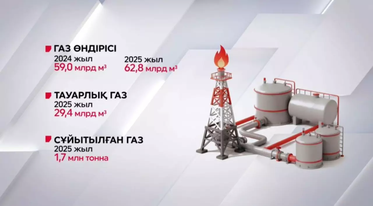 Қазақстанда газ өңдеу көлемі өсті