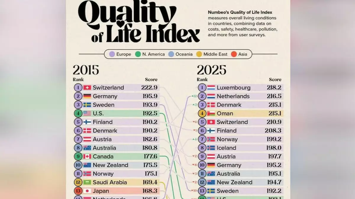 Опубликован новый рейтинг стран по качеству жизни: неожиданные лидеры