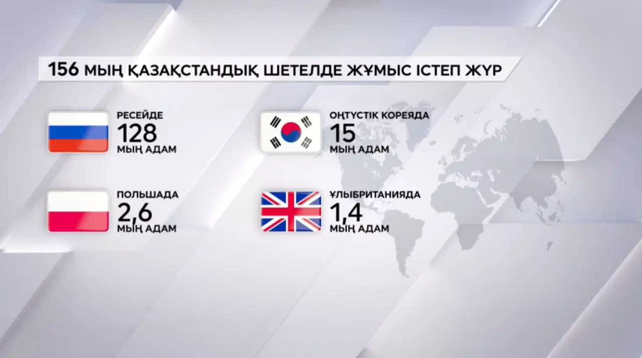 156 мың Қазақстан азаматы шетелде жұмыс істейді