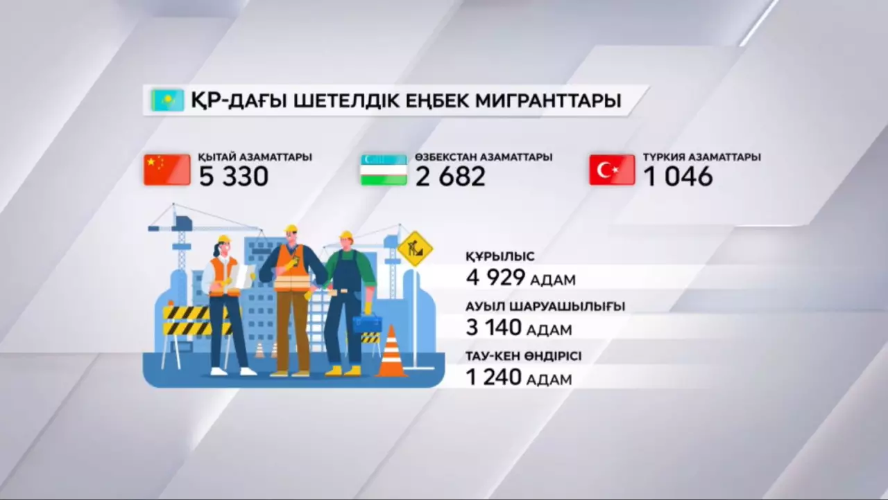 Елімізде 14,6 мың шетел азаматы еңбек етуде