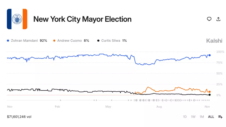 Прогнозные рынки предсказывают победу демократов на выборах в Нью-Йорке, Нью-Джерси и Вирджинии.