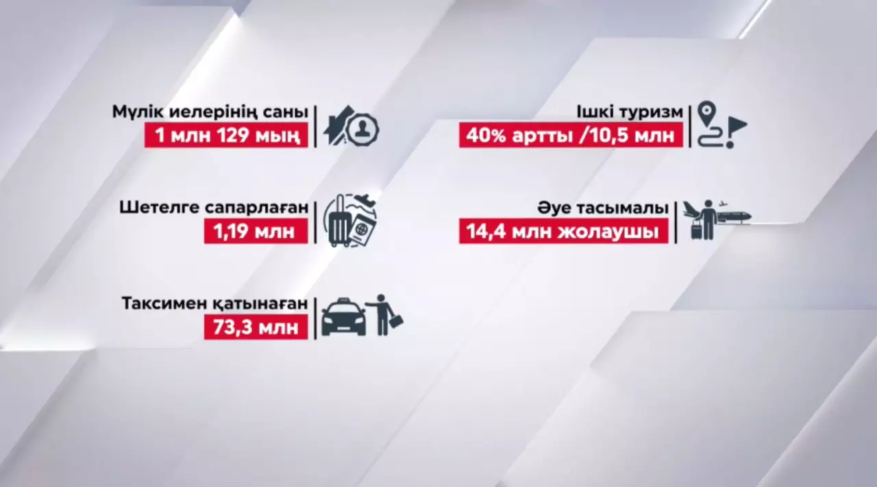 Ел экономикасы 6,3%-ға өсті