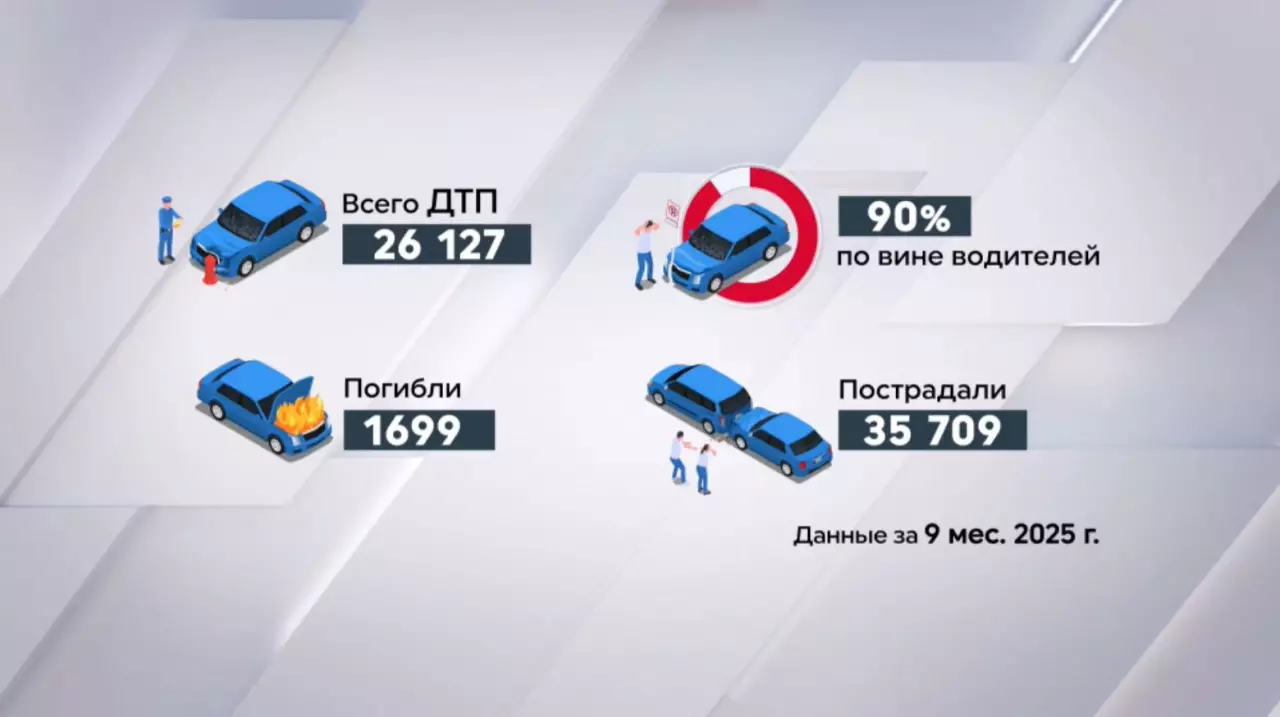 Свыше 26 тысяч ДТП произошло за девять месяцев в РК