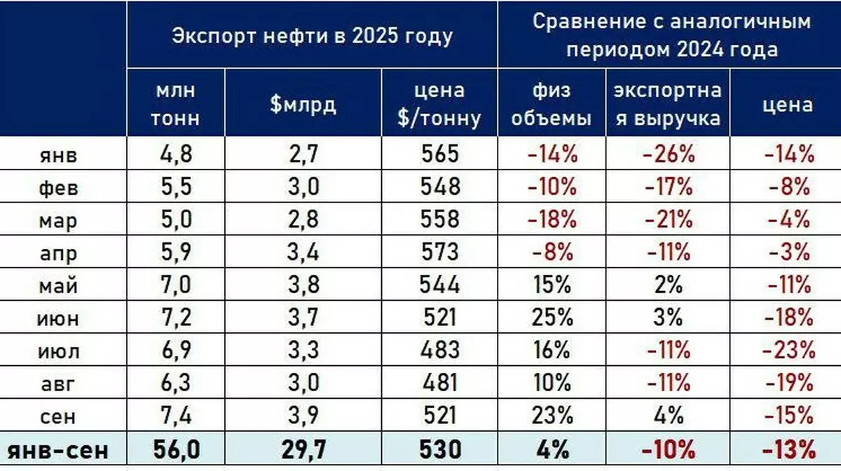 Казахстан установил 12-летний рекорд по экспорту нефти