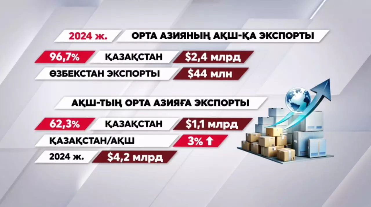 АҚШ-пен сауда айналымы 3%-ға өсті
