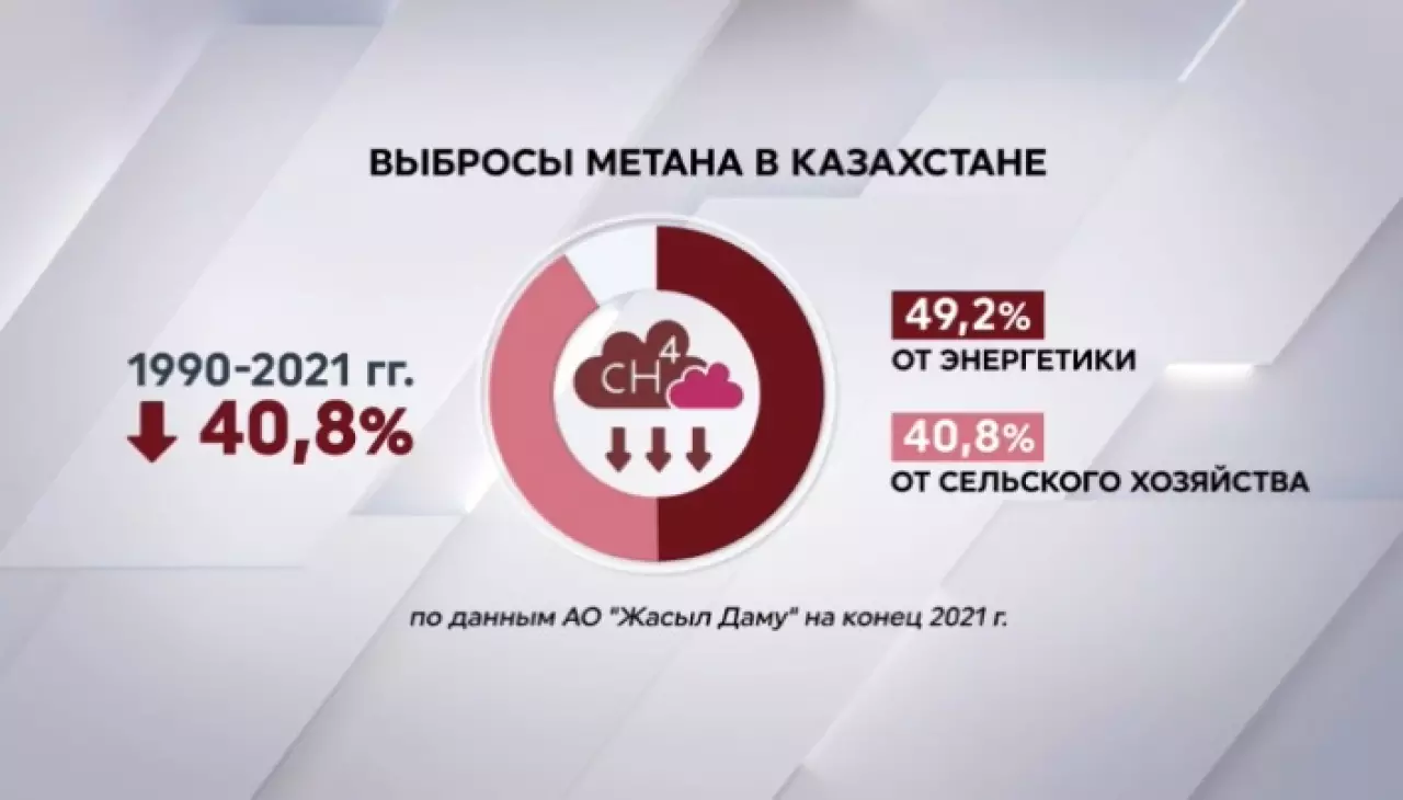 Казахстан сократил выбросы метана почти на 41%