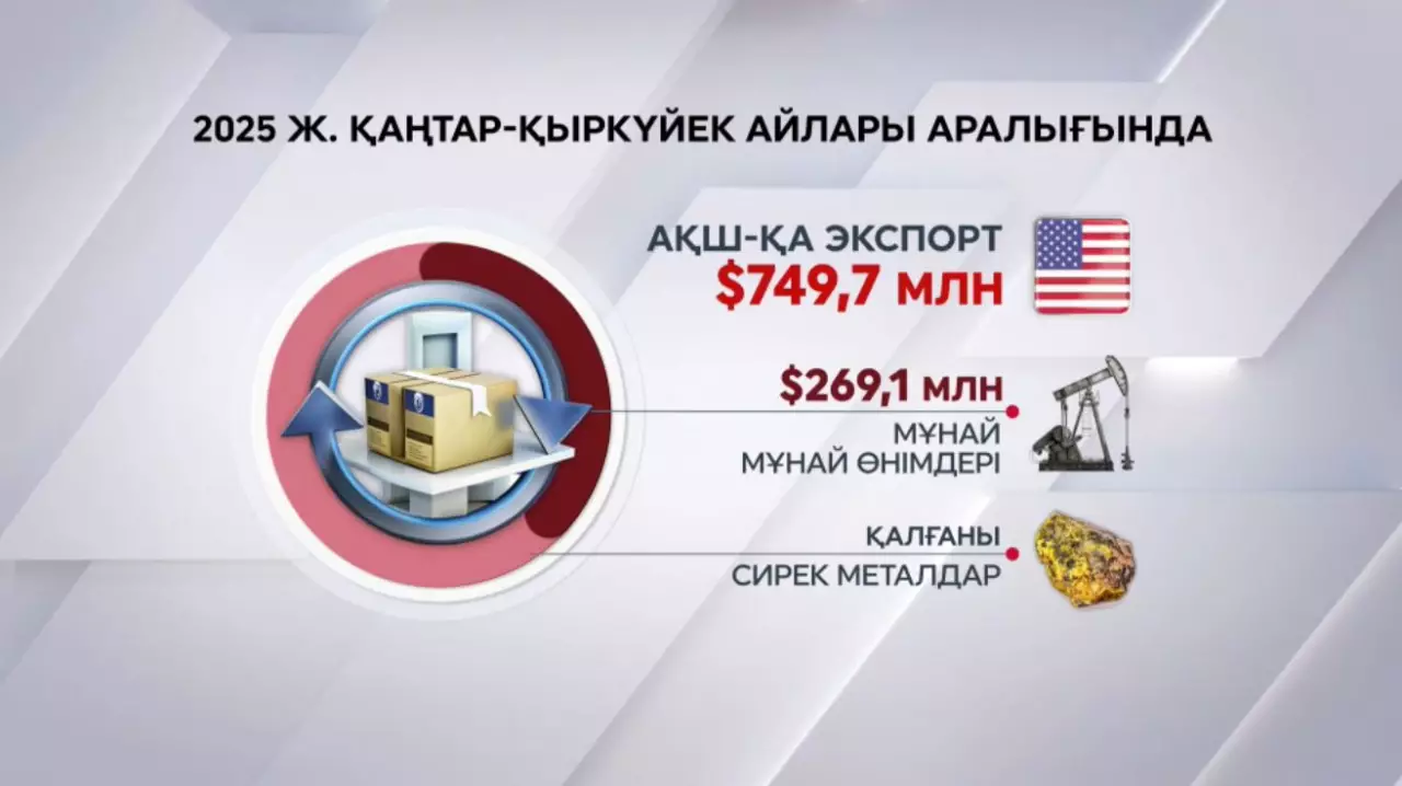 Биыл АҚШ-қа $760 млн көлемде тауар экспортталған