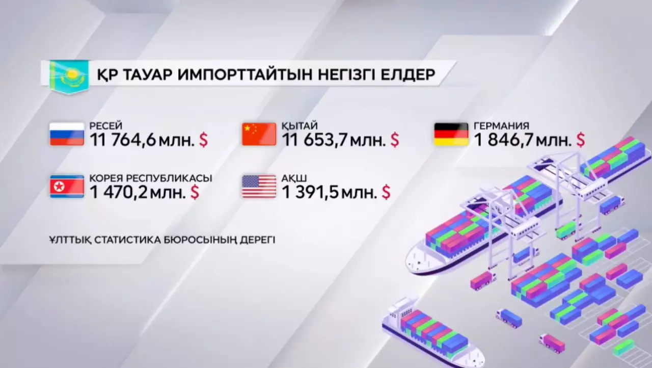 Қазақстан қай елдерден көп тауар алады?