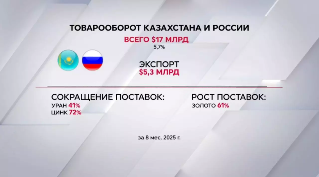 Казахстан и Россия: торговое партнёрство