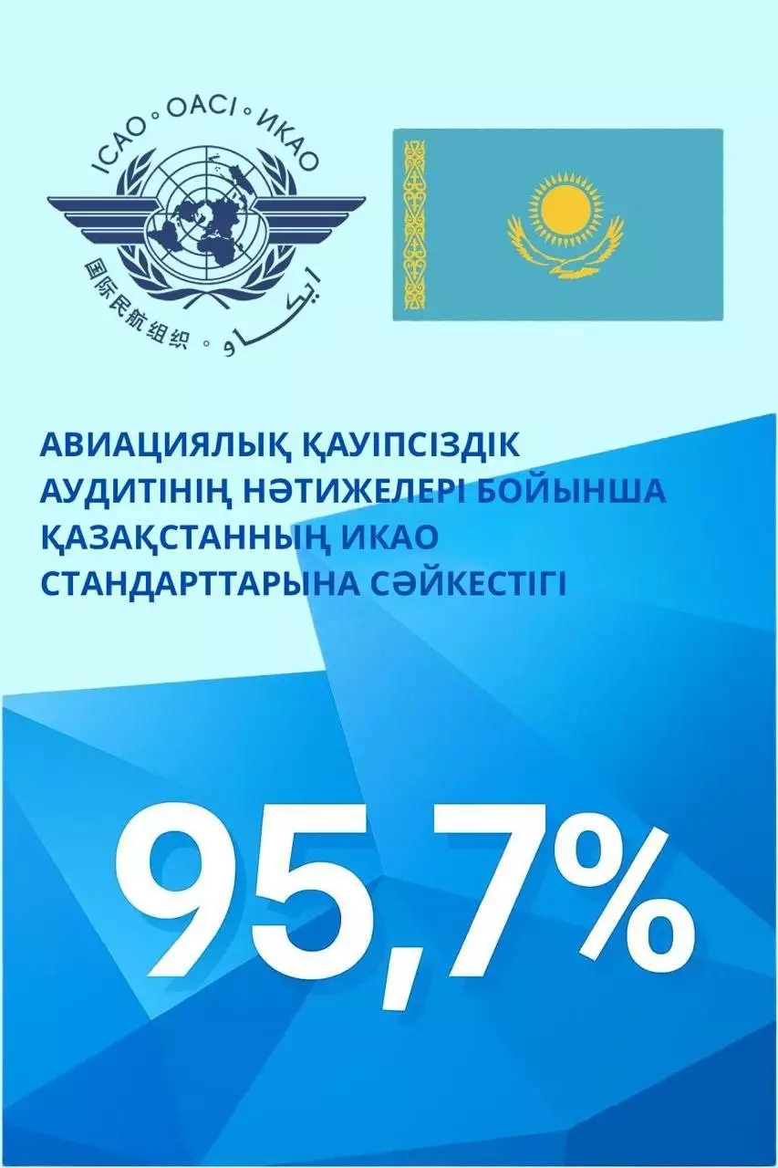 Қазақстан авиациялық қауіпсіздік бойынша ИКАО стандарттарына сәйкестігін 95,7%-ға жеткізді