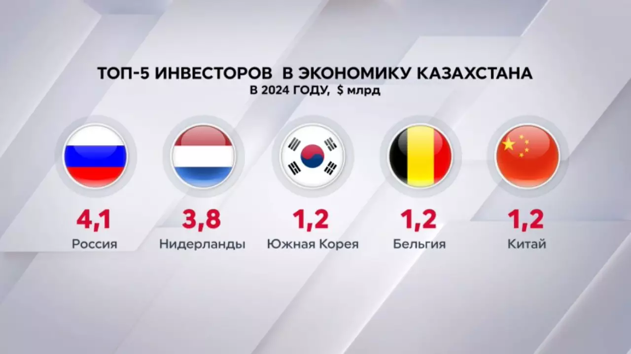 Россия стала лидером по объёму инвестиций в РК