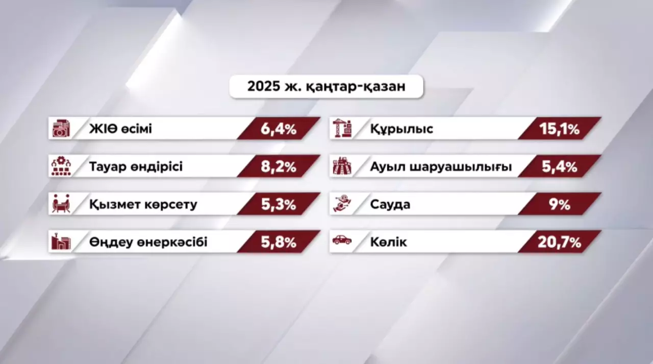 Ел экономикасы 6,4% өсті