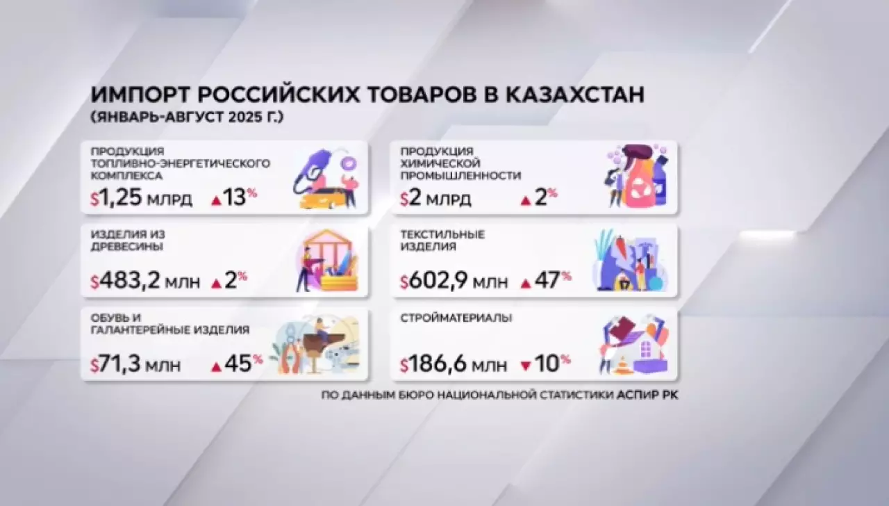 В Казахстане вырос импорт товаров из России