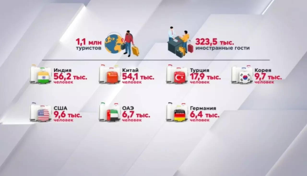 Алматы вошел в список лучших турнаправлений