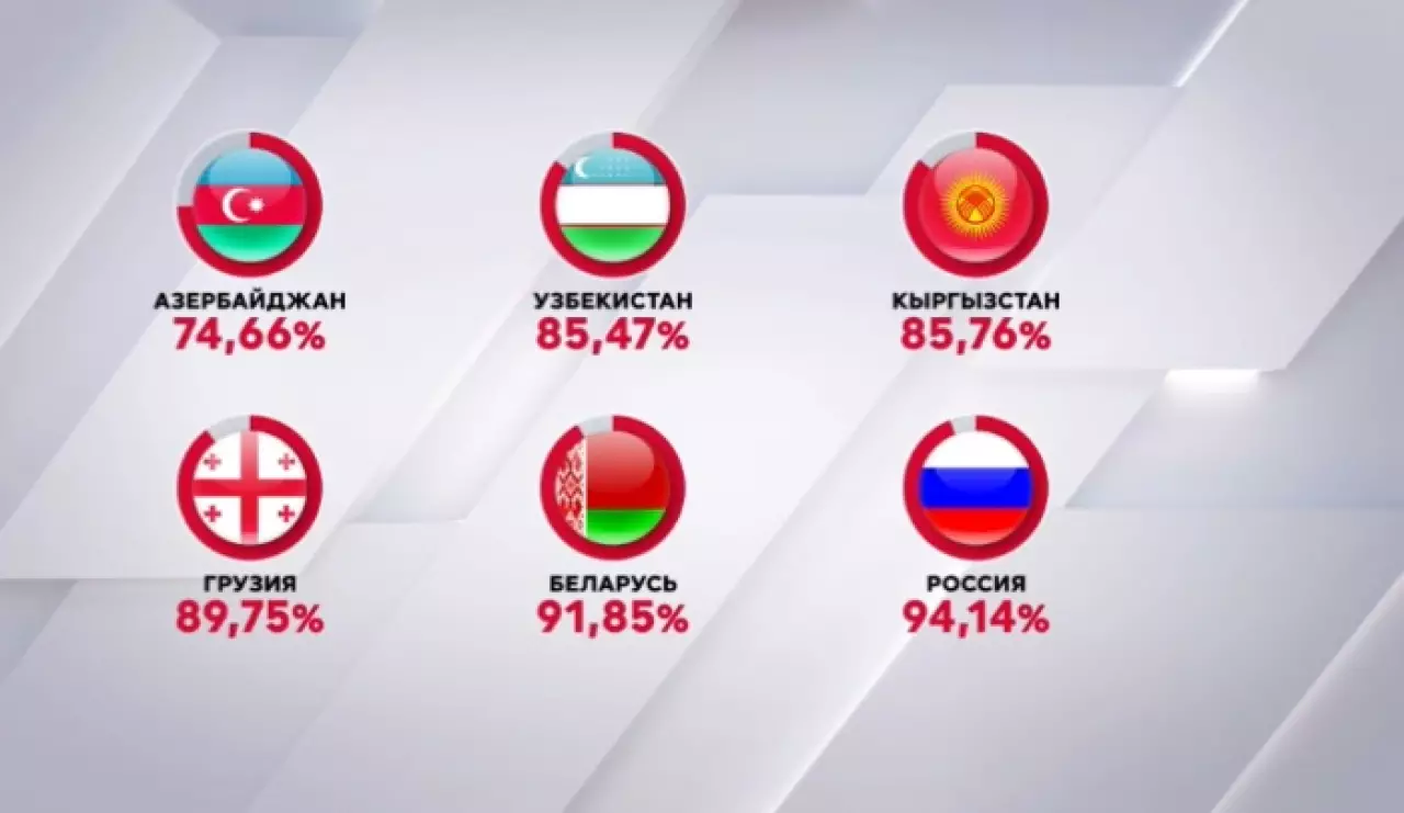 Показатели стандартов ИКАО в странах СНГ
