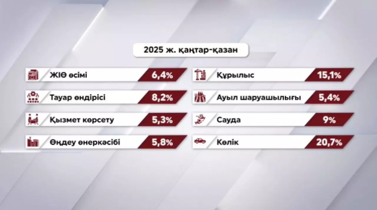 Ел экономикасы 6,4 пайызға өсті