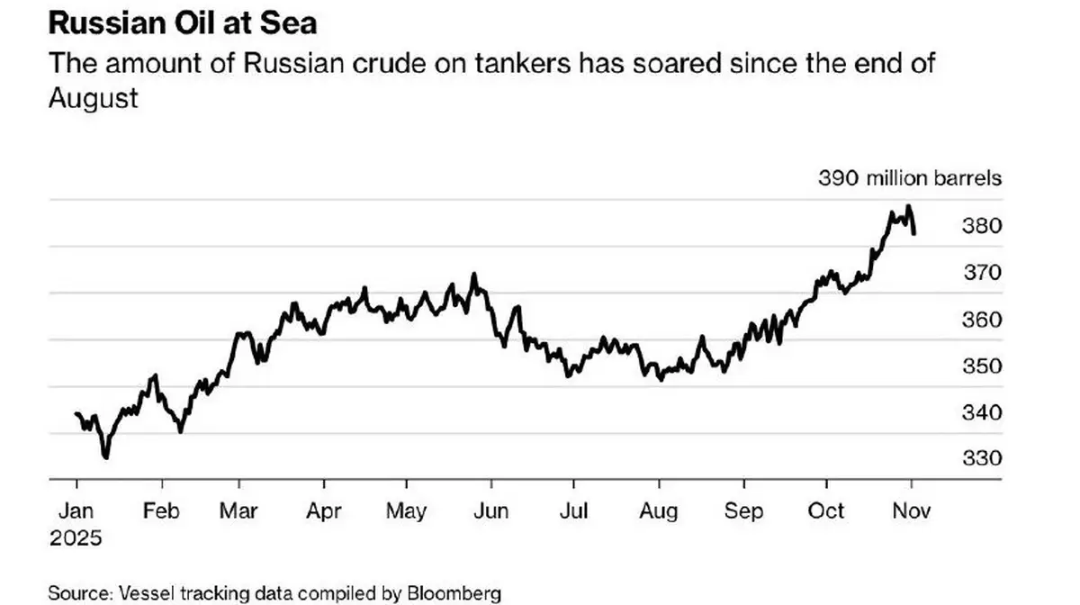 Россия не может продать миллионы баррелей нефти из-за санкций США