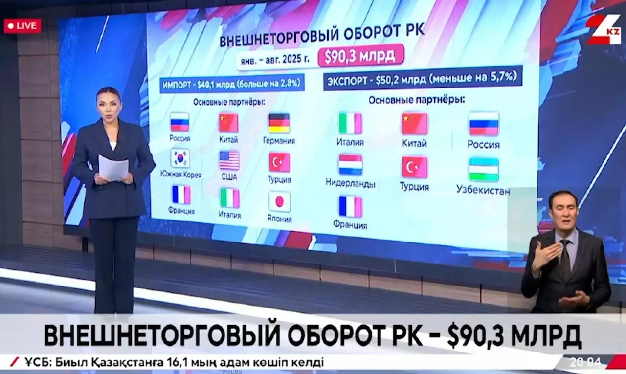Внешнеторговый оборот Казахстана за 9 месяцев превысил $90 млрд