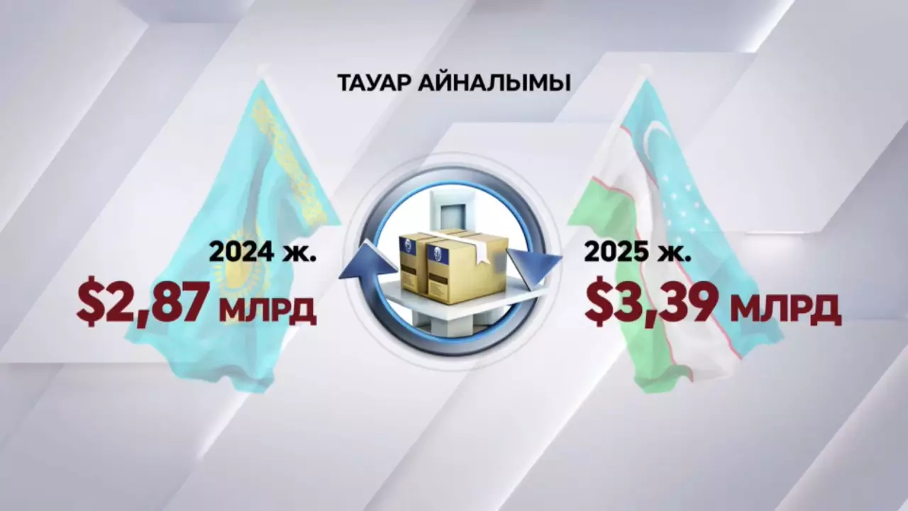 Қазақстан – Өзбекстан тауар айналымы $3 млрд-тан асты