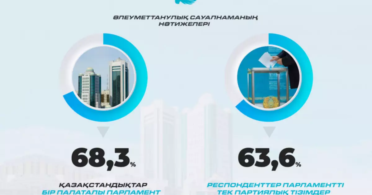   Жастар өзгерісті таңдайды: 70%-дан астамы жаңартылған Парламент форматын қолдайды   