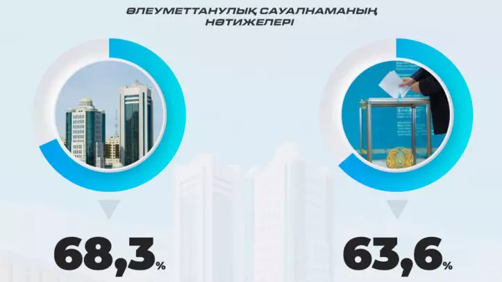 Жастар өзгерісті таңдайды: 70%-дан астамы жаңартылған Парламент форматын қолдайды