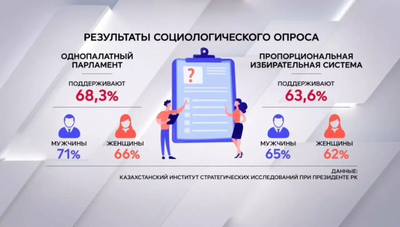 КИСИ: 70% казахстанцев высказались за однопалатный парламент