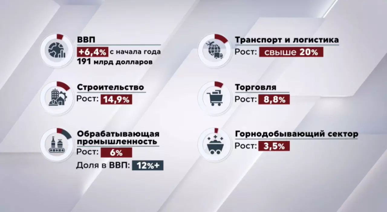 ВВП Казахстана с начала года вырос на 6,4%