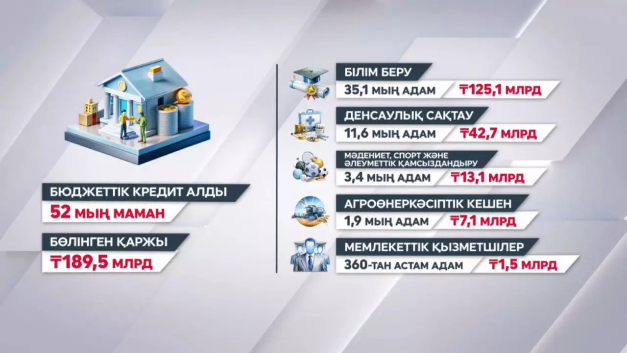 Дипломмен ауылға: 110 мың маманға көтерме жәрдемақы берілген