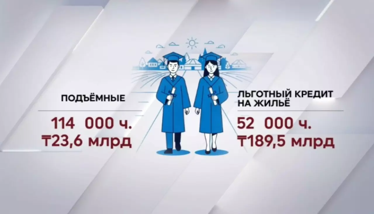 «С дипломом в село»: выплачено почти ₸24 млрд подъемных