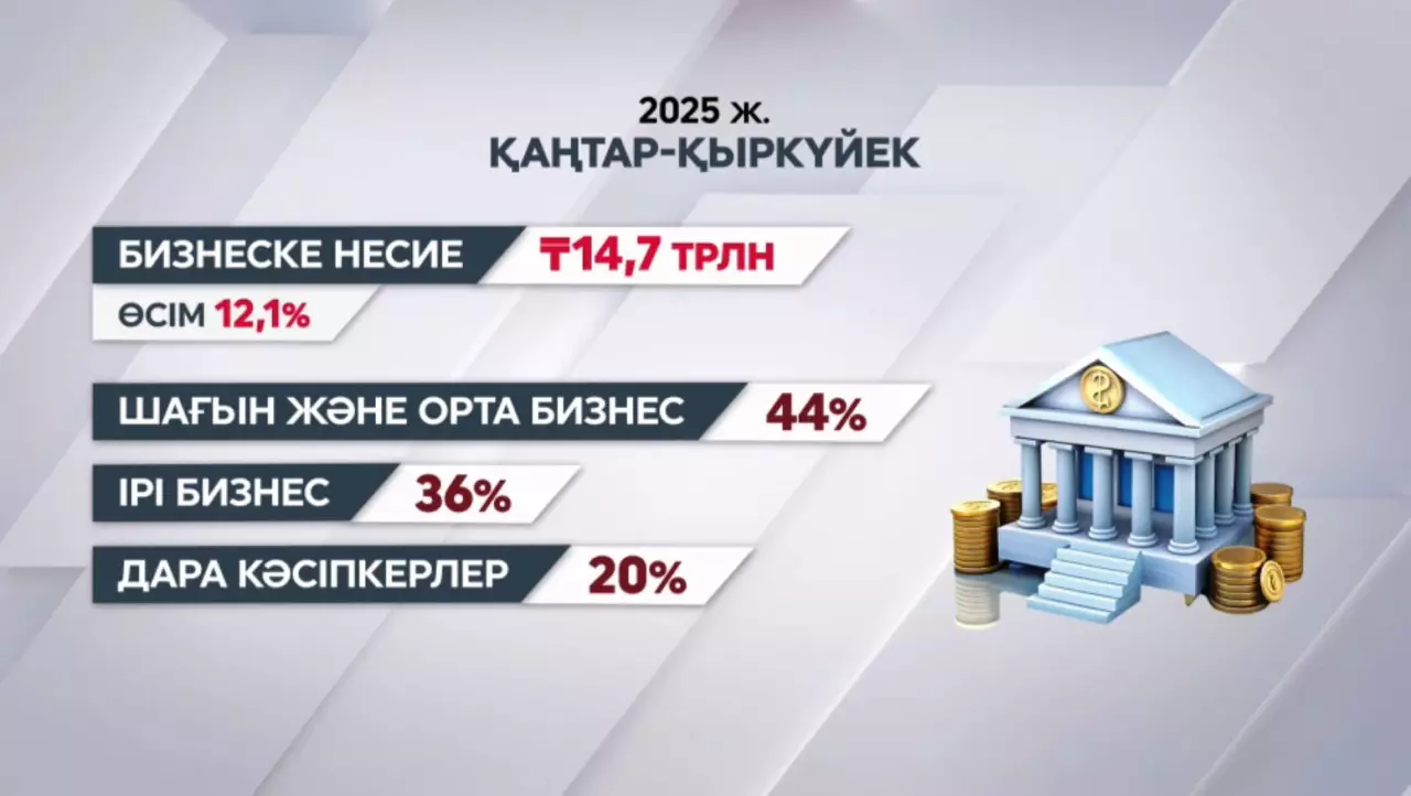 Елде 9 айда бизнеске ₸14,7 трлн несие берілді